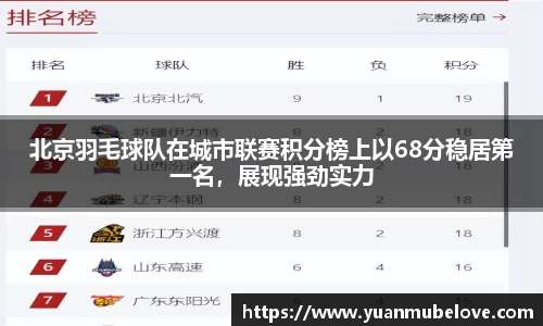 北京羽毛球队在城市联赛积分榜上以68分稳居第一名，展现强劲实力